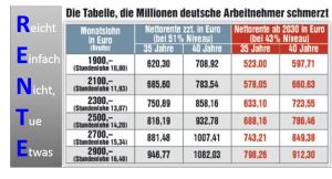 Wieviel Rente werden Sie erhalten