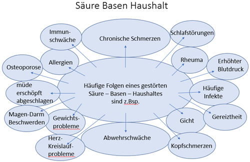 Basische Ernährung | Rosi´s Gesundheitsecke